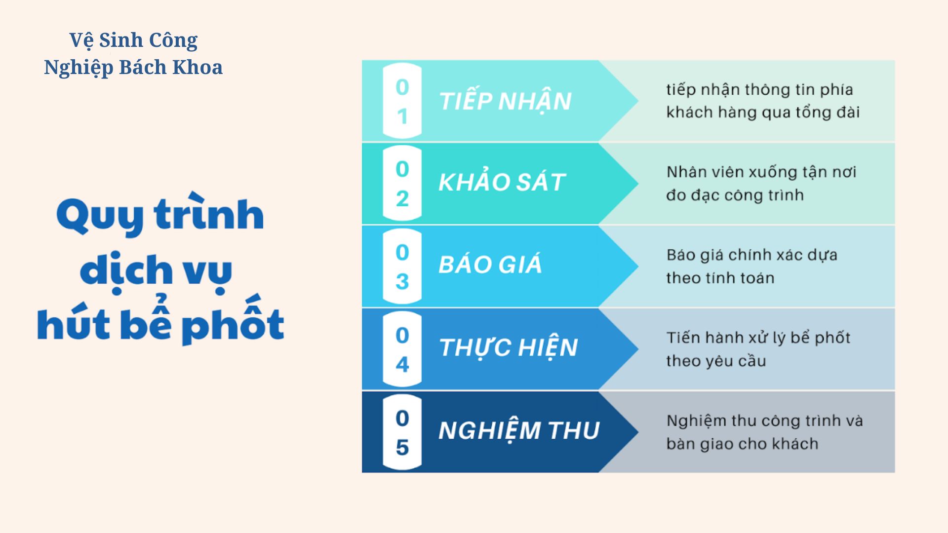 Quy trình triển khai dịch vụ hút bể phốt tại Vệ Sinh Công Nghiệp Bách Khoa diễn ra chỉ với 5 bước đơn giản.