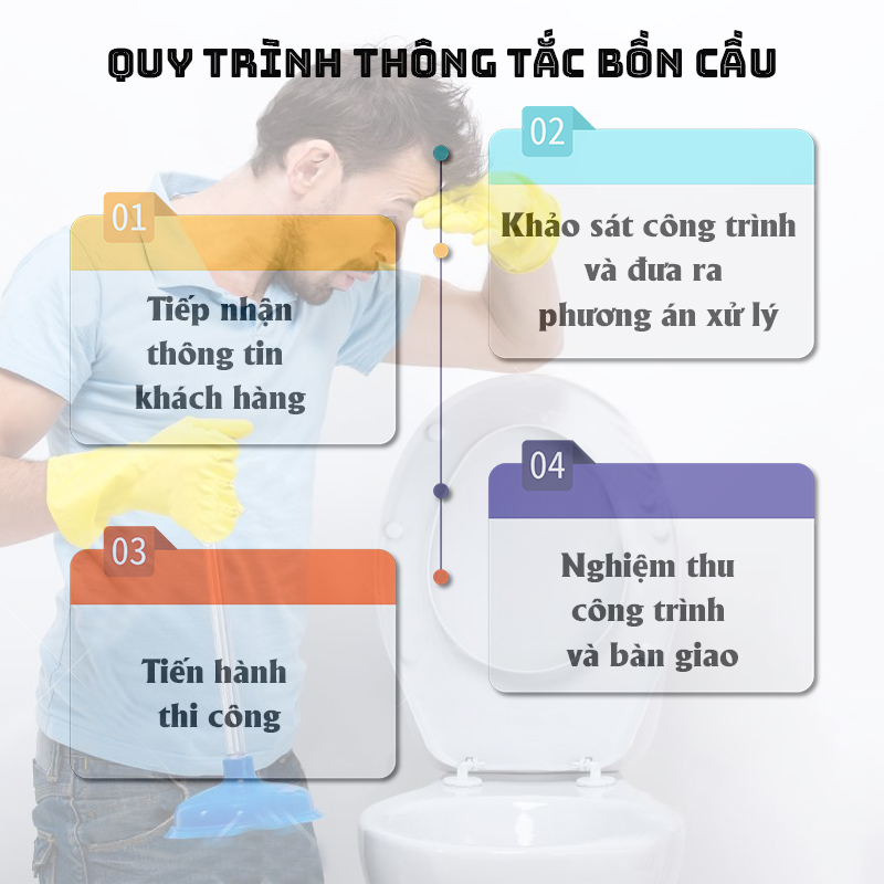 Quy trình làm việc chuẩn 4 bước của thợ thông bồn cầu tại Vệ Sinh Công Nghiệp Bách Khoa.