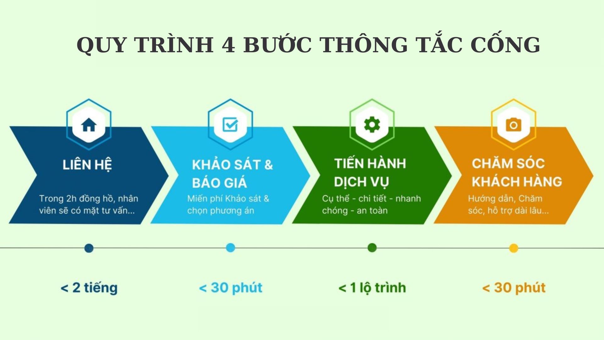 Quy trình cung cấp dịch vụ thông tắc cống của Vệ Sinh Công Nghiệp Bách Khoa.